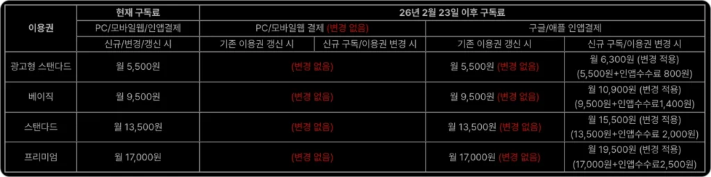 티빙 인앱결제 가격 인상 표