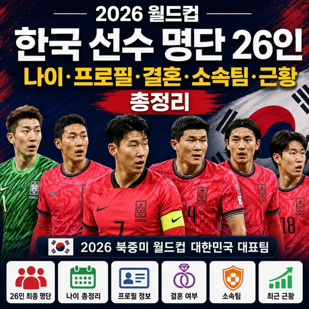 2026 월드컵 한국 선수 명단 26인, 나이·프로필·결혼·소속팀·근황 총정리