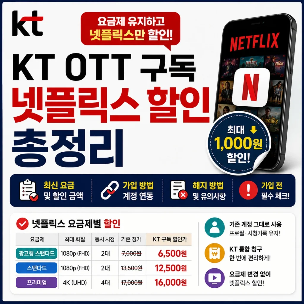 KT OTT 구독 넷플릭스 할인 총정리｜가입 방법·계정 연동·최신 요금 및 해지 유의사항