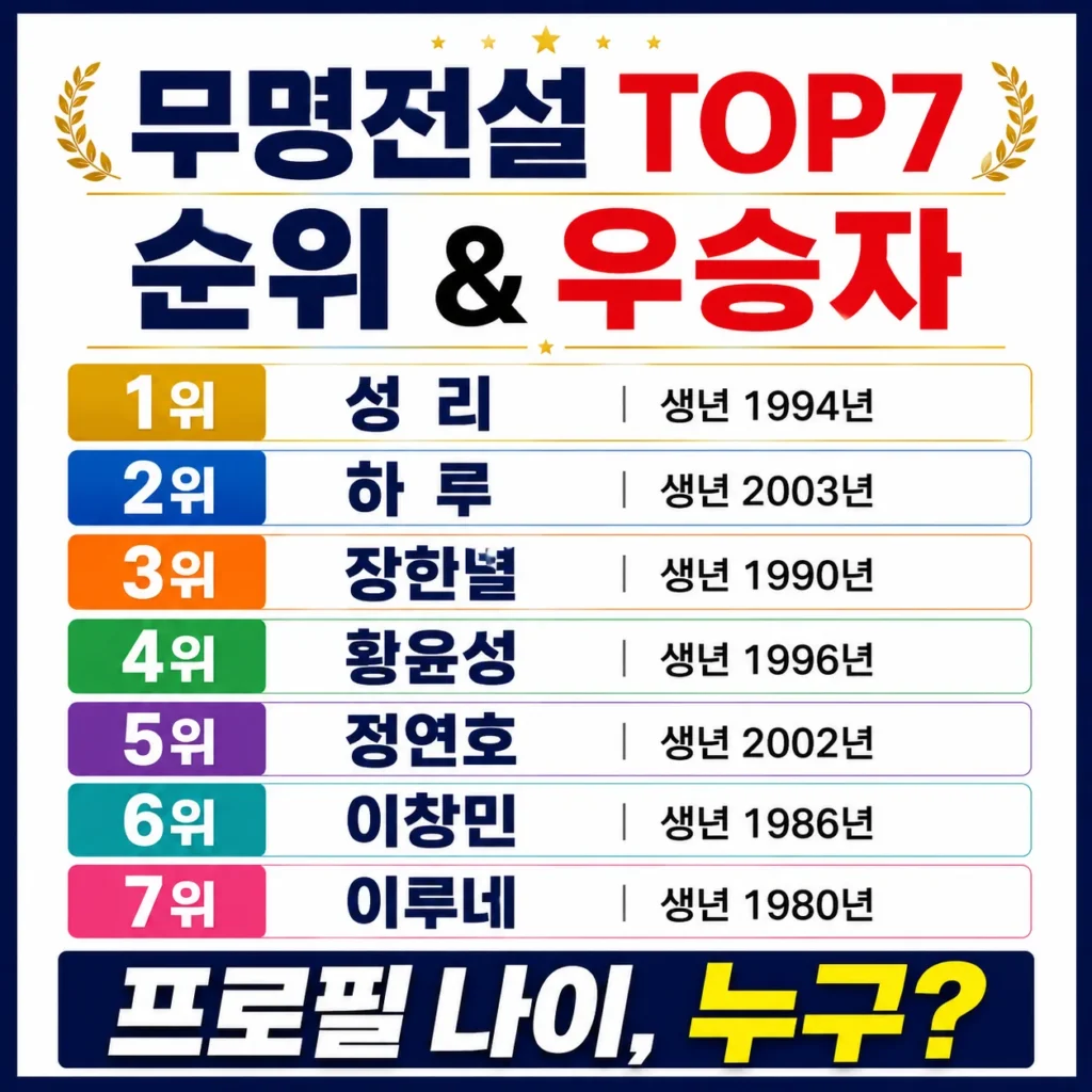 무명전설 TOP7 순위, 우승자 성리·하루·장한별·황윤성·정연호·이창민·이루네 프로필 나이, 누구?
