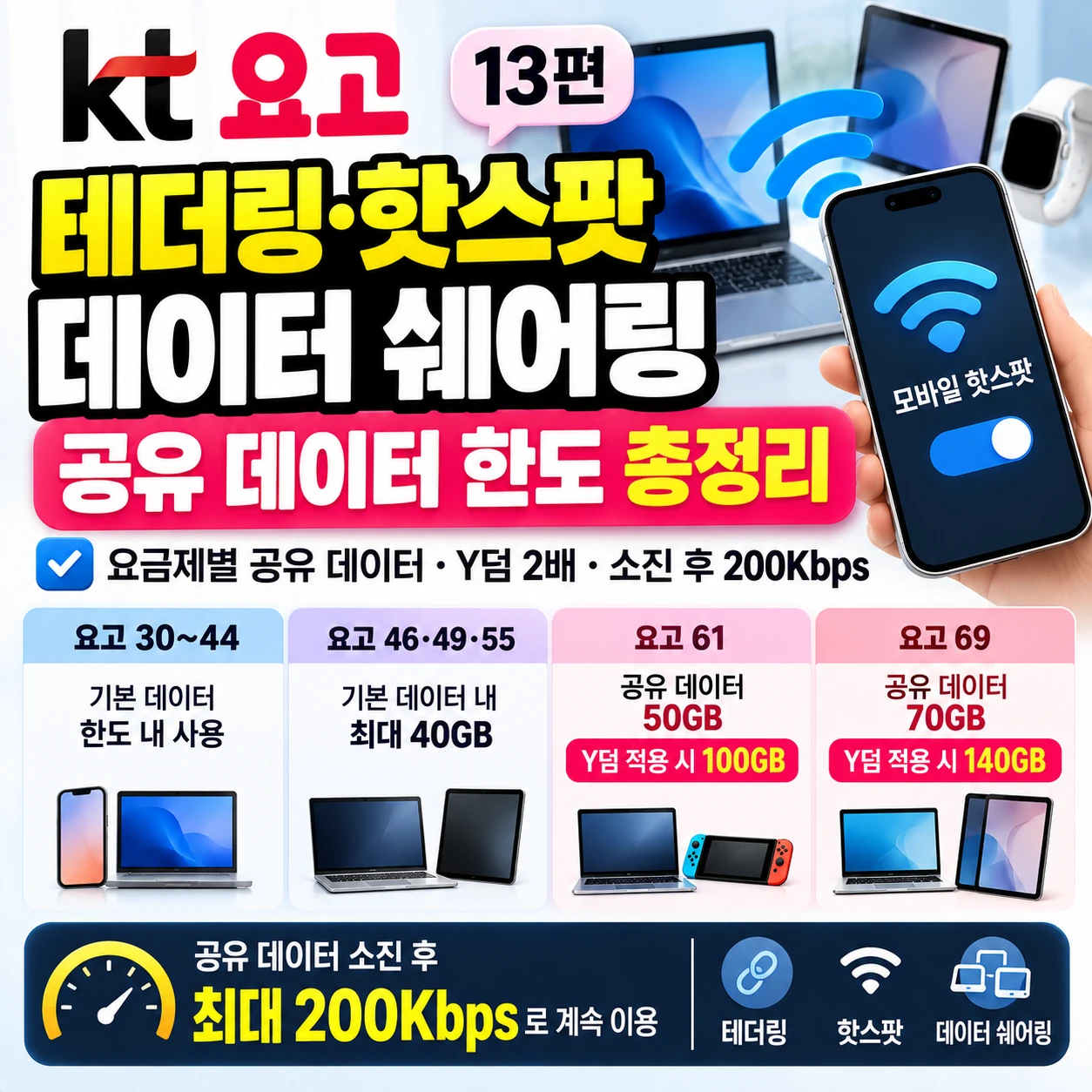 KT 요고 테더링 핫스팟 공유 데이터 요금제별 한도 40GB 50GB 70GB Y덤 2배 비교