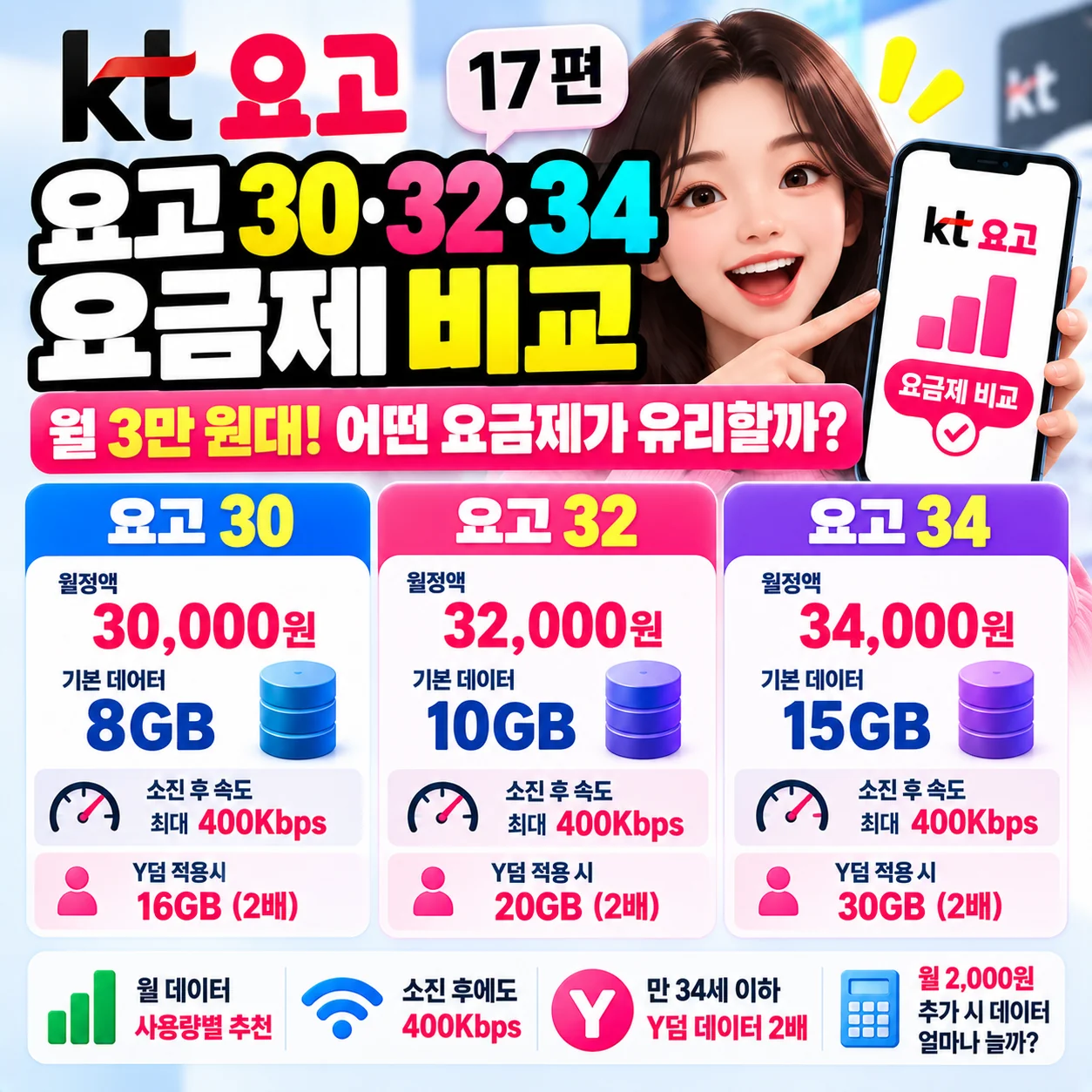 KT 요고 30 32 34 요금제 비교 월정액 30000원 32000원 34000원 데이터 8GB 10GB 15GB