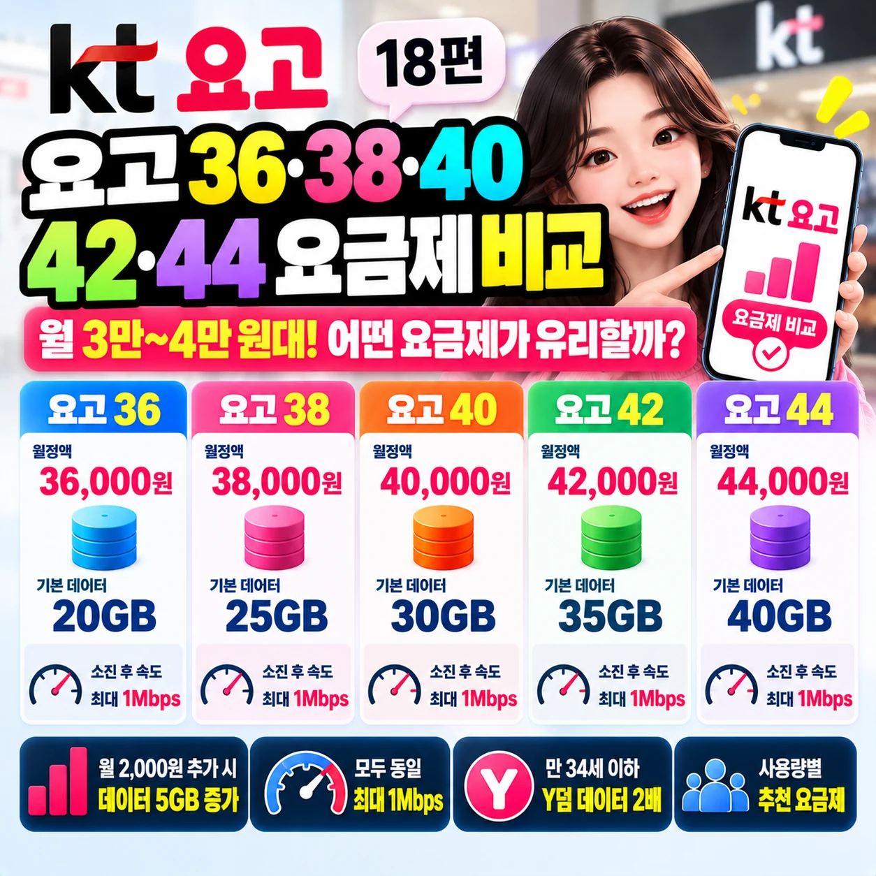 KT 요고 36 38 40 42 44 요금제 월정액 데이터 20GB 25GB 30GB 35GB 40GB 비교