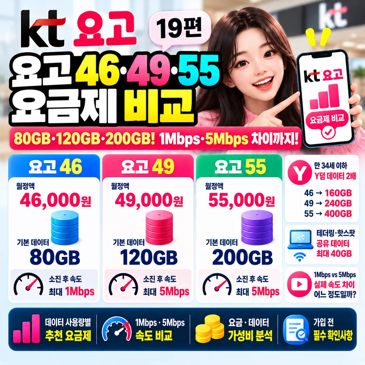 KT 요고 46 49 55 요금제 비교 80GB 120GB 200GB 데이터 소진 후 1Mbps 5Mbps