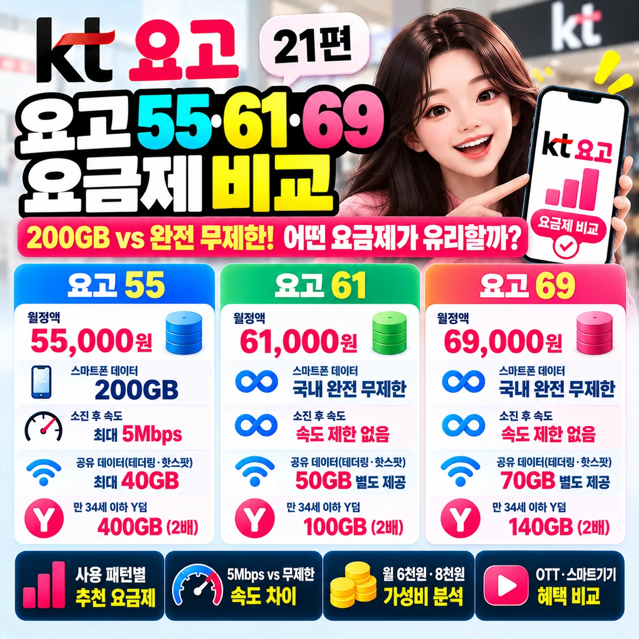 KT 요고 55 61 69 가성비 비교 월 55000원 61000원 69000원 200GB 완전 무제한 공유 데이터