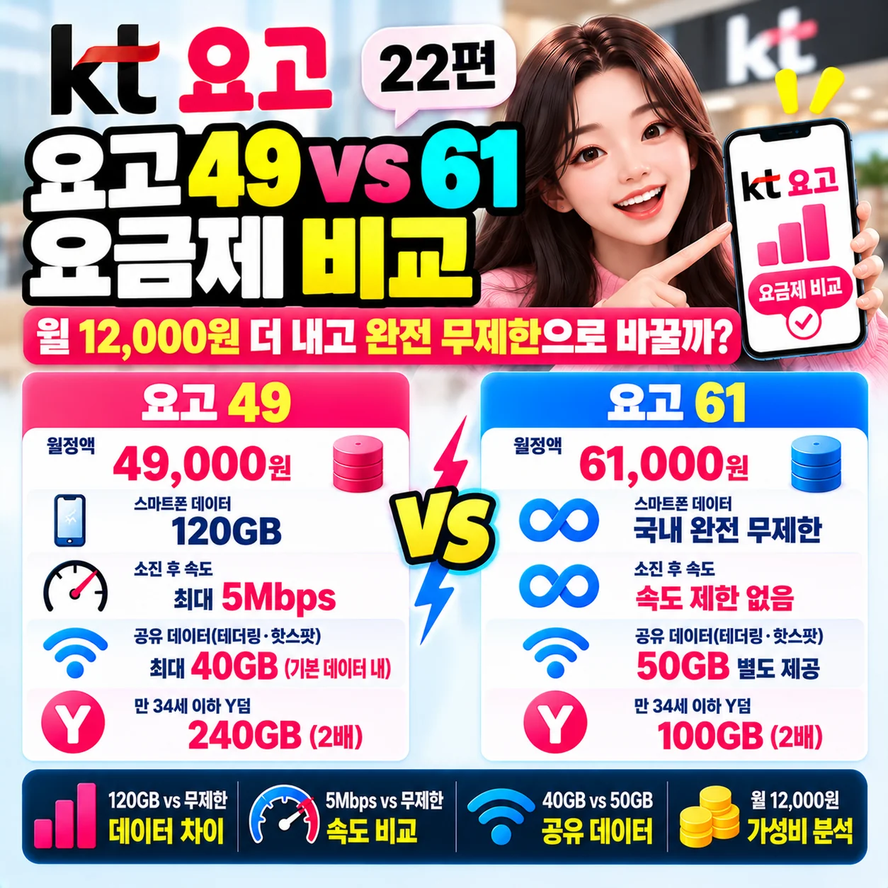 KT 요고 49 61 비교 월 49000원 61000원 120GB 5Mbps 완전 무제한 데이터 가성비