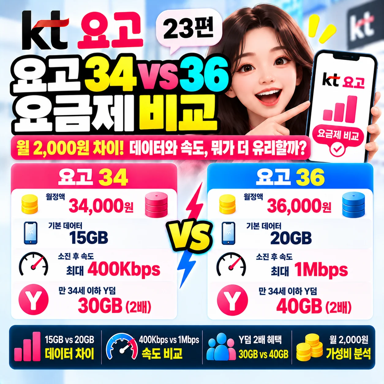 KT 요고 34 36 요금제 비교 월 34000원 36000원 15GB 20GB 소진 후 400Kbps 1Mbps
