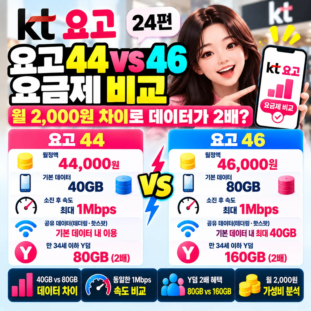 KT 요고 44 46 비교 월 44000원 46000원 기본 데이터 40GB 80GB Y덤 80GB 160GB