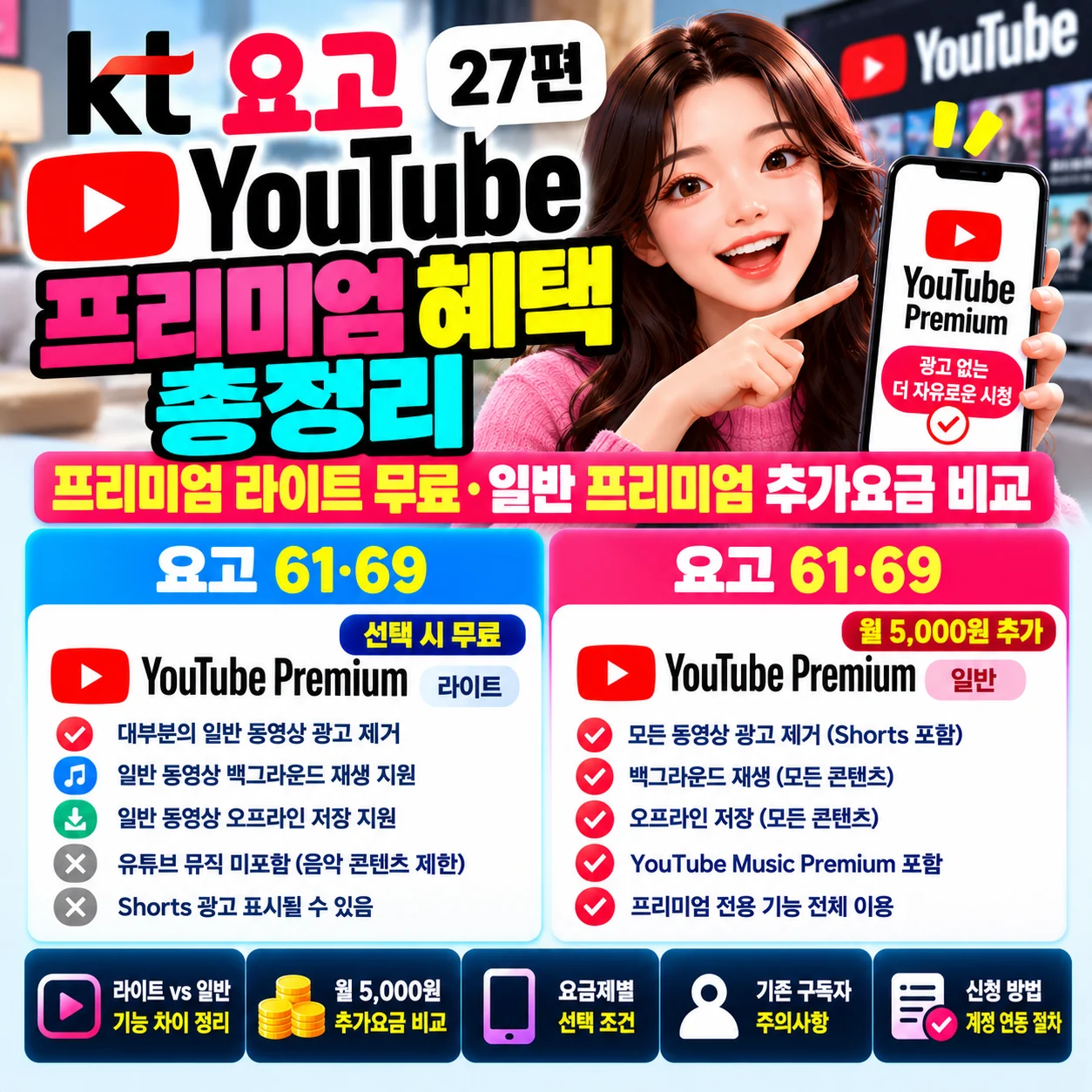KT 요고 유튜브 프리미엄 혜택 요고 61 69 프리미엄 라이트 무료 일반 프리미엄 월 5000원 추가요금 비교