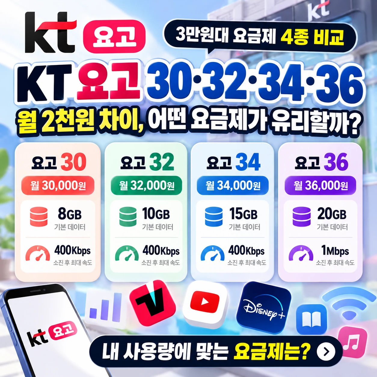 KT 요고 30 32 34 36 월정액 데이터 제공량 및 소진 후 속도 비교