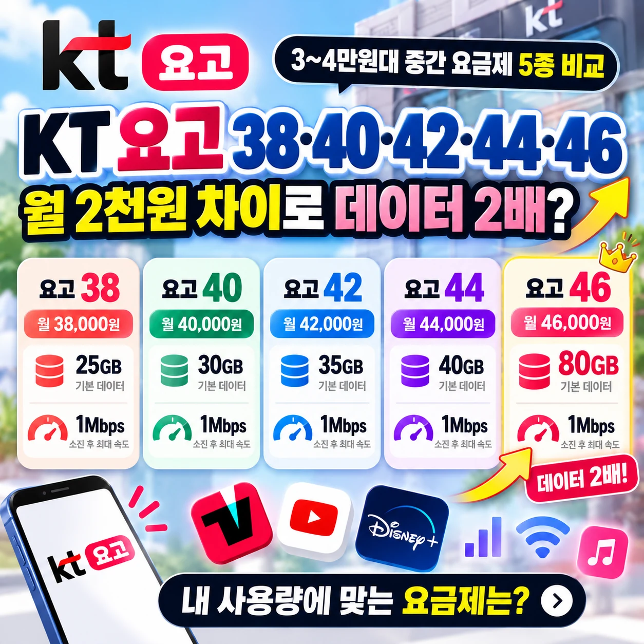 KT 요고 38 40 42 44 46 월정액 기본 데이터 및 소진 후 속도 비교