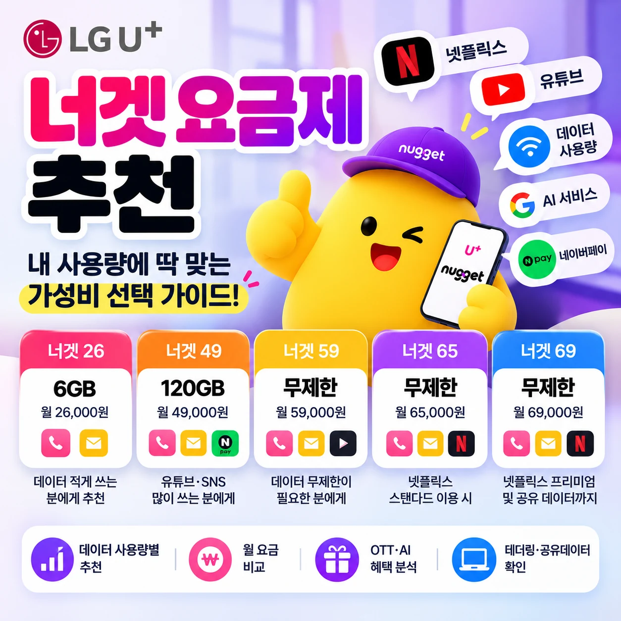 LG유플러스 너겟 요금제 추천 26 49 59 65 69 데이터 사용량별 가성비 비교